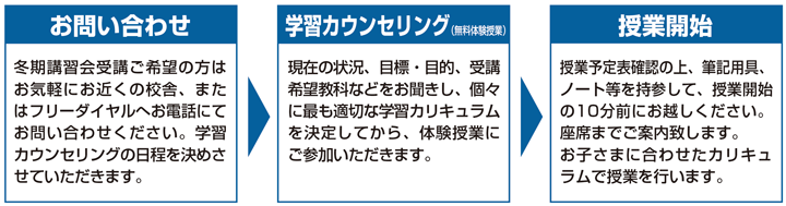 申し込み手順
