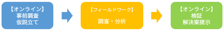 学習の流れ
